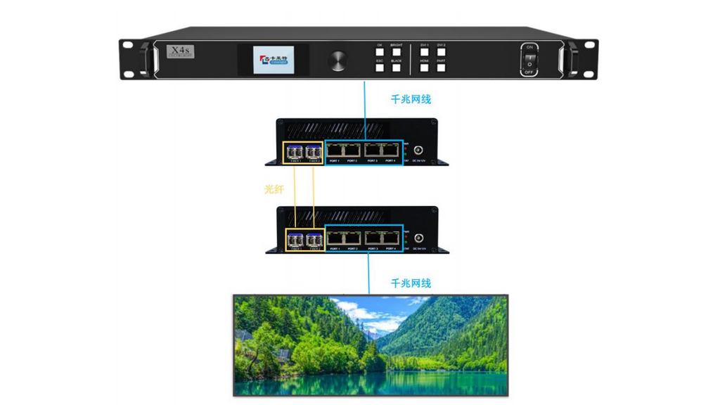 Colorlight OP4 Fiber Optic Transceiver Professionally Used in LED Control System